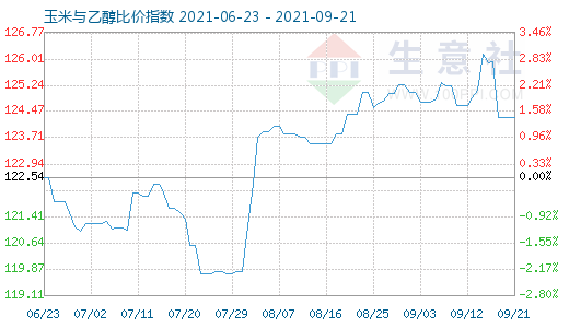 9月21日玉米與乙醇比價(jià)指數(shù)圖