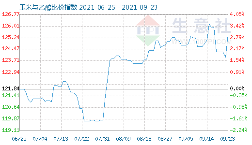 9月23日玉米與乙醇比價指數(shù)圖