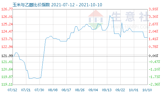 10月10日玉米與乙醇比價指數(shù)圖