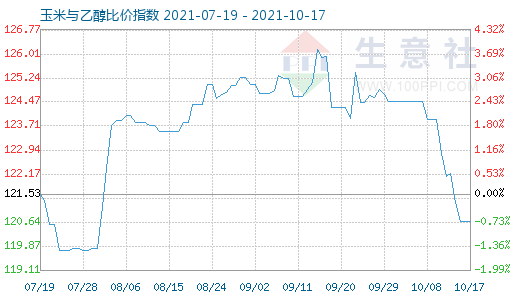 10月17日玉米與乙醇比價指數(shù)圖