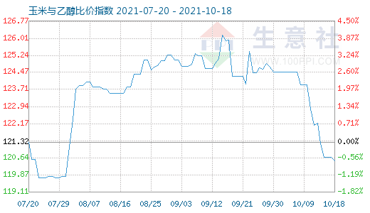 10月18日玉米與乙醇比價指數(shù)圖