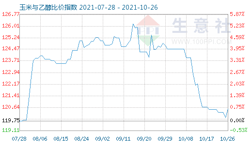 10月26日玉米與乙醇比價(jià)指數(shù)圖