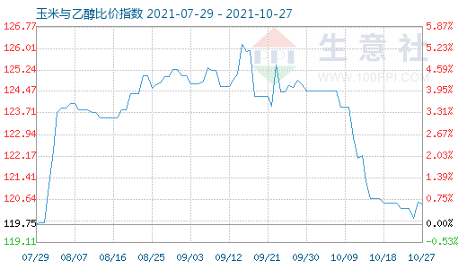 10月27日玉米與乙醇比價(jià)指數(shù)圖