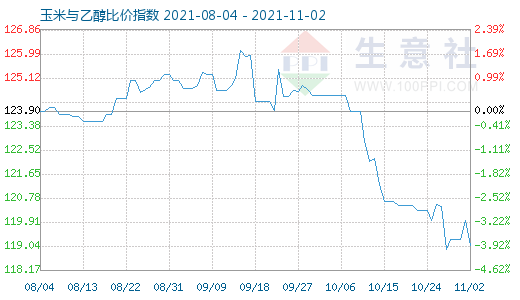 11月2日玉米與乙醇比價(jià)指數(shù)圖