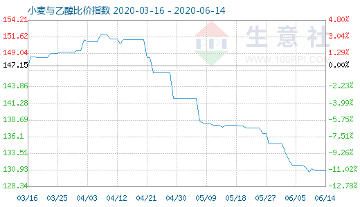 6月14日小麥與乙醇比價(jià)指數(shù)圖