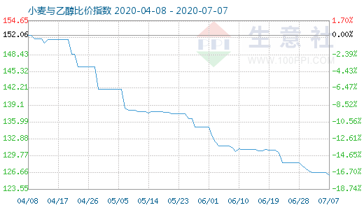 7月7日小麥與乙醇比價(jià)指數(shù)圖