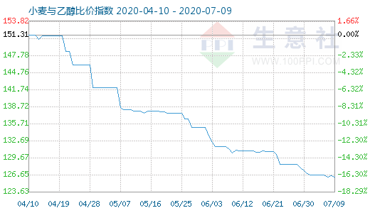 7月9日小麥與乙醇比價指數(shù)圖