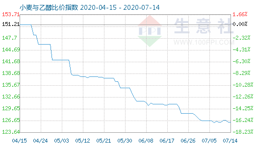 7月14日小麥與乙醇比價指數(shù)圖