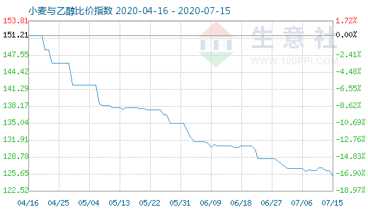 7月15日小麥與乙醇比價(jià)指數(shù)圖