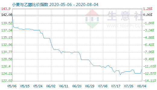 8月4日小麥與乙醇比價(jià)指數(shù)圖