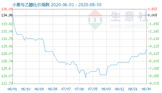 8月30日小麥與乙醇比價(jià)指數(shù)圖