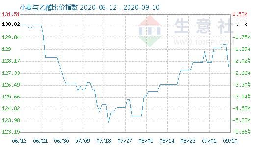 9月10日小麥與乙醇比價(jià)指數(shù)圖