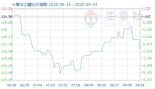 9月14日小麥與乙醇比價(jià)指數(shù)圖