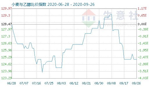 9月26日小麥與乙醇比價(jià)指數(shù)圖