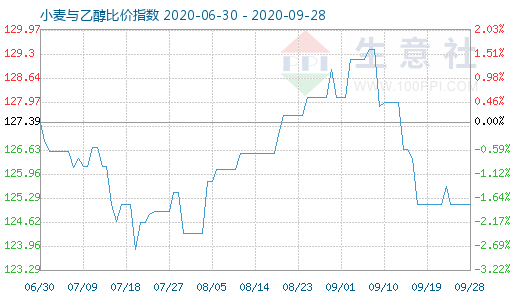 9月28日小麥與乙醇比價(jià)指數(shù)圖