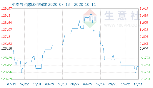 10月11日小麥與乙醇比價(jià)指數(shù)圖