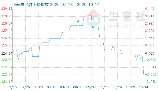 10月14日小麥與乙醇比價(jià)指數(shù)圖