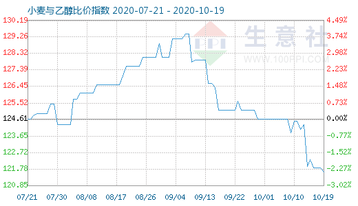 10月19日小麥與乙醇比價指數(shù)圖