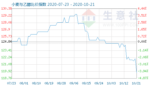10月21日小麥與乙醇比價指數(shù)圖