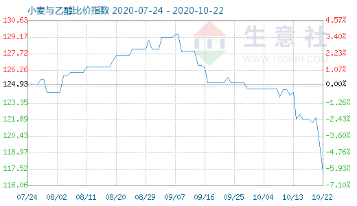 10月22日小麥與乙醇比價(jià)指數(shù)圖