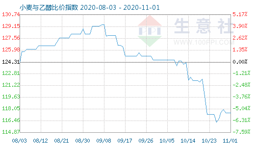 11月1日小麥與乙醇比價(jià)指數(shù)圖