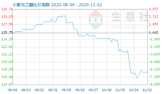 11月2日小麥與乙醇比價(jià)指數(shù)圖