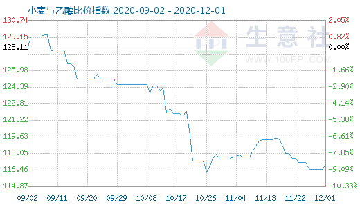 12月1日小麥與乙醇比價(jià)指數(shù)圖