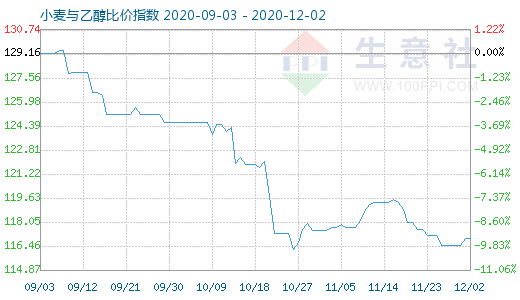 12月2日小麥與乙醇比價(jià)指數(shù)圖