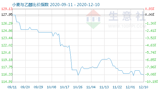 12月10日小麥與乙醇比價(jià)指數(shù)圖