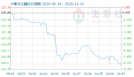 12月13日小麥與乙醇比價指數(shù)圖