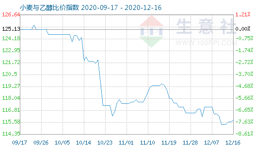 12月16日小麥與乙醇比價(jià)指數(shù)圖