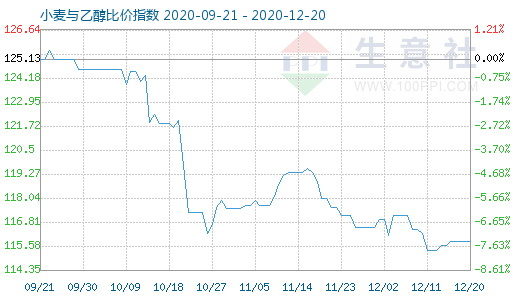 12月20日小麥與乙醇比價(jià)指數(shù)圖