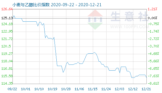 12月21日小麥與乙醇比價(jià)指數(shù)圖