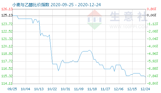 12月24日小麥與乙醇比價(jià)指數(shù)圖