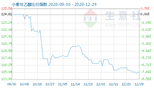 12月29日小麥與乙醇比價指數(shù)圖