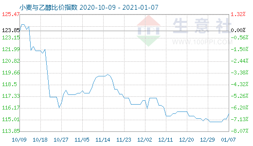 1月7日小麥與乙醇比價指數(shù)圖