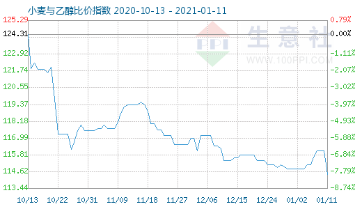 1月11日小麥與乙醇比價(jià)指數(shù)圖