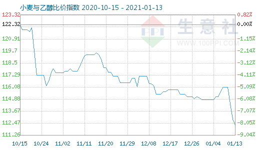 1月13日小麥與乙醇比價指數(shù)圖