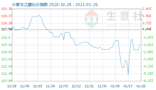 1月26日小麥與乙醇比價指數(shù)圖