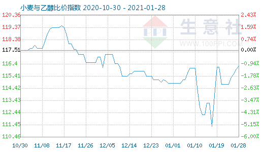 1月28日小麥與乙醇比價指數(shù)圖