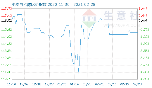 2月28日小麥與乙醇比價指數(shù)圖