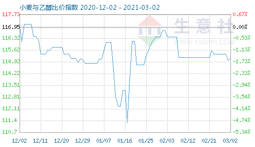 3月2日小麥與乙醇比價(jià)指數(shù)圖