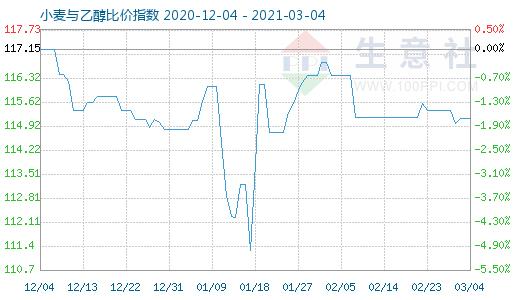 3月4日小麥與乙醇比價(jià)指數(shù)圖