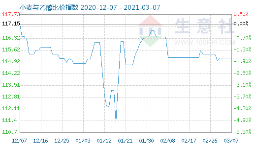 3月7日小麥與乙醇比價(jià)指數(shù)圖
