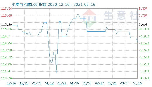 3月16日小麥與乙醇比價(jià)指數(shù)圖