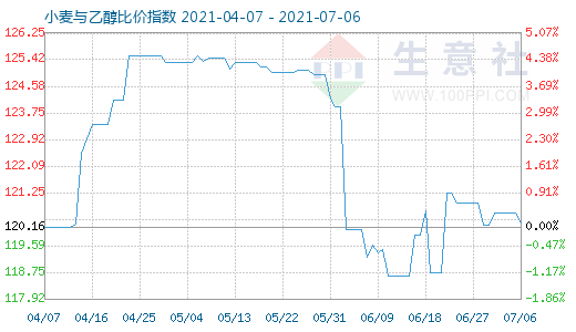 7月6日小麥與乙醇比價(jià)指數(shù)圖