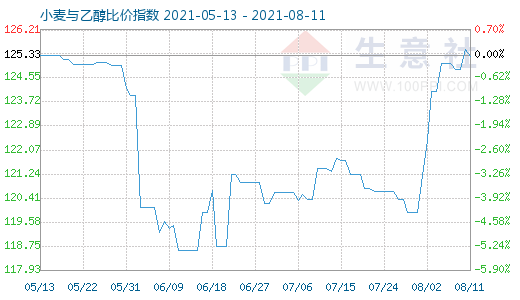 8月11日小麥與乙醇比價(jià)指數(shù)圖
