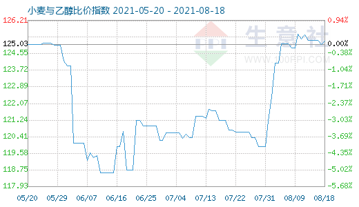 8月18日小麥與乙醇比價(jià)指數(shù)圖