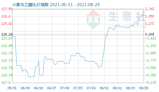 8月29日小麥與乙醇比價指數(shù)圖