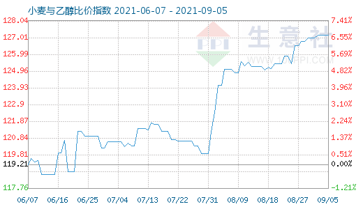 9月5日小麥與乙醇比價指數(shù)圖